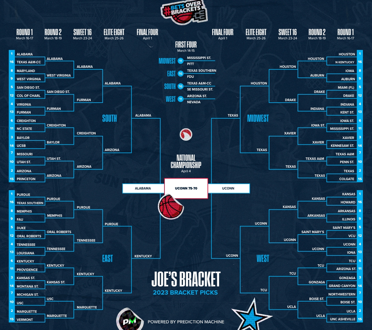 2023 March Madness Bracket Predictions Who Wins It All? Odds Shark