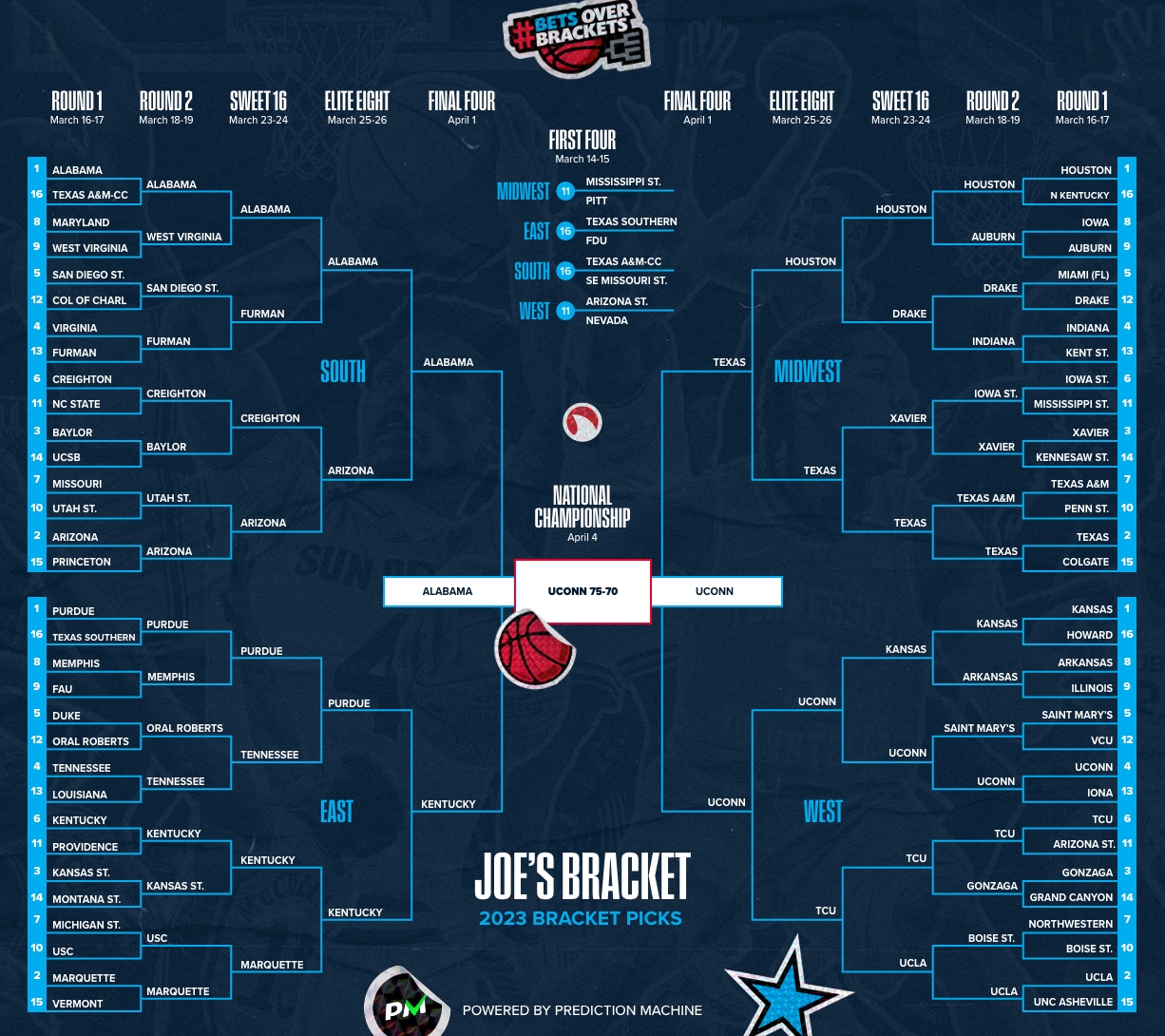 2023 March Edness Tie-Breaker Challenge – edhat