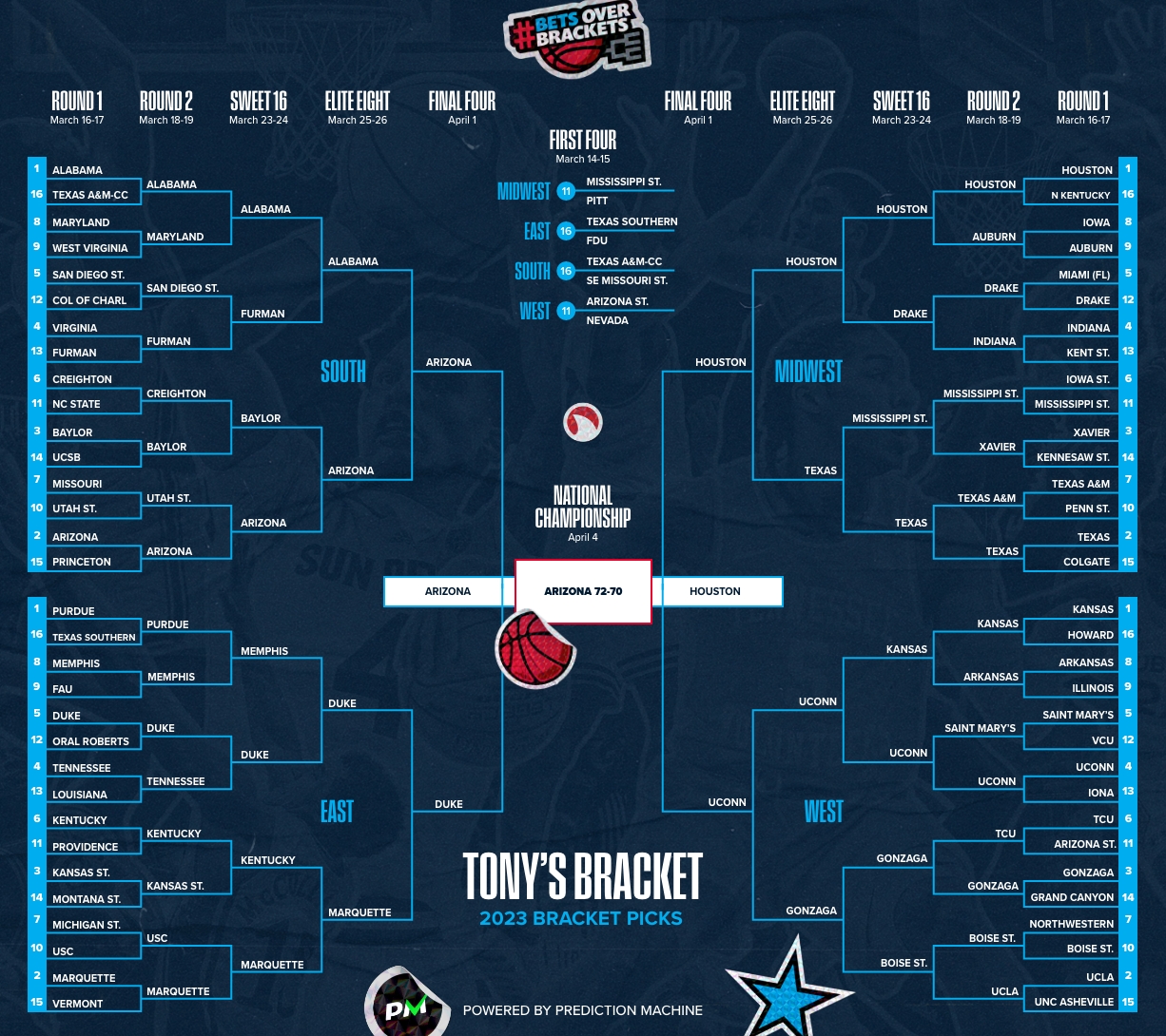 2023 March Madness Bracket Predictions Who Wins It All? Odds Shark