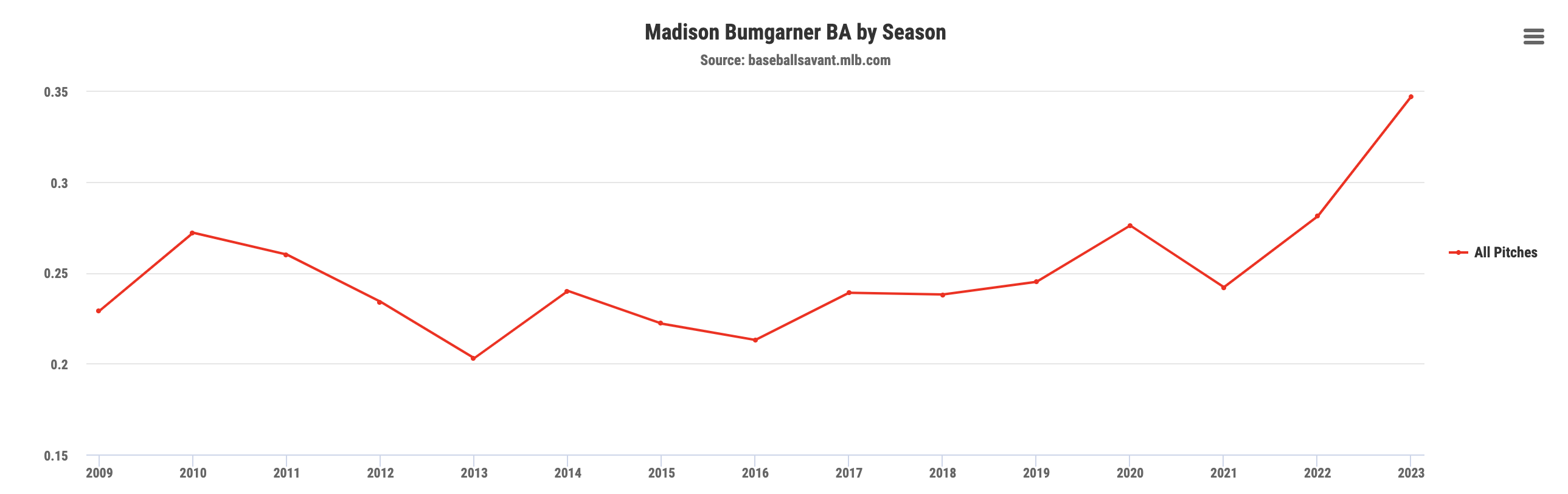 Bumgarner Batting Average Against