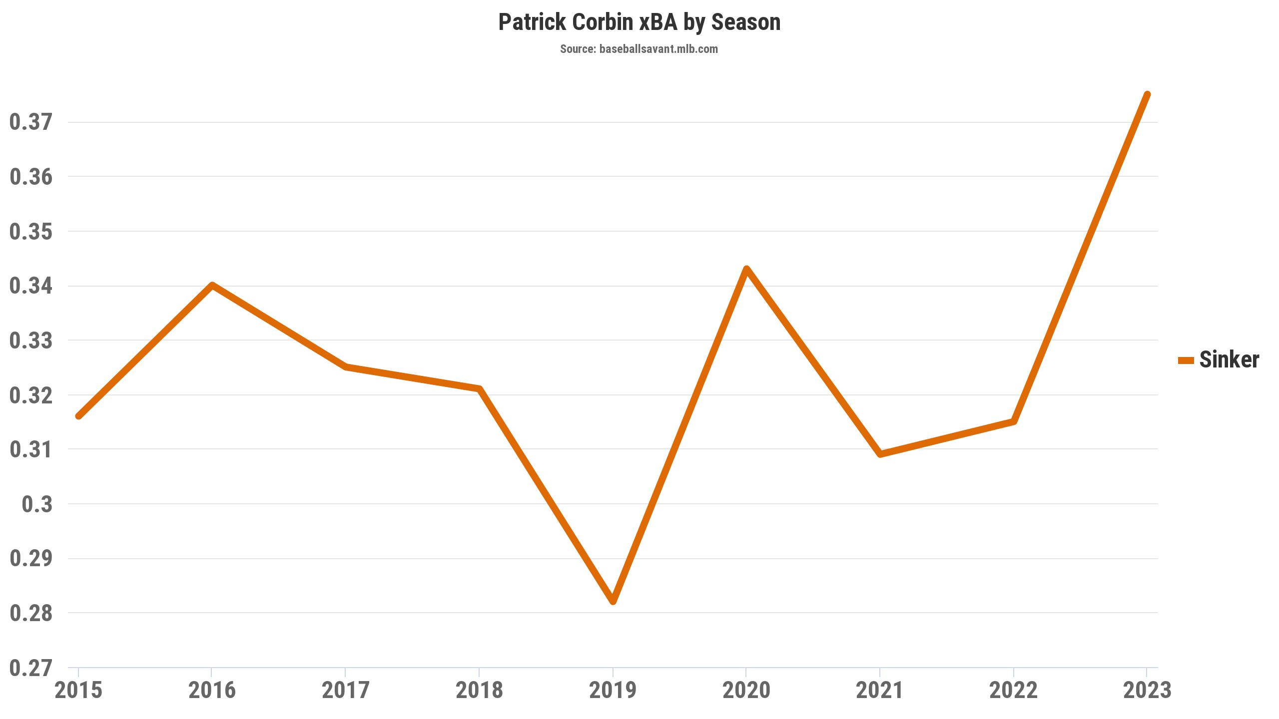 Patrick Corbin's sinker is being hit hard this season