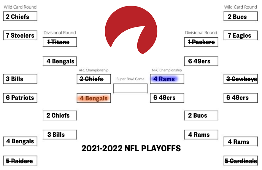 NFL Playoff Odds, Bracket & 2022 Schedule | Odds Shark