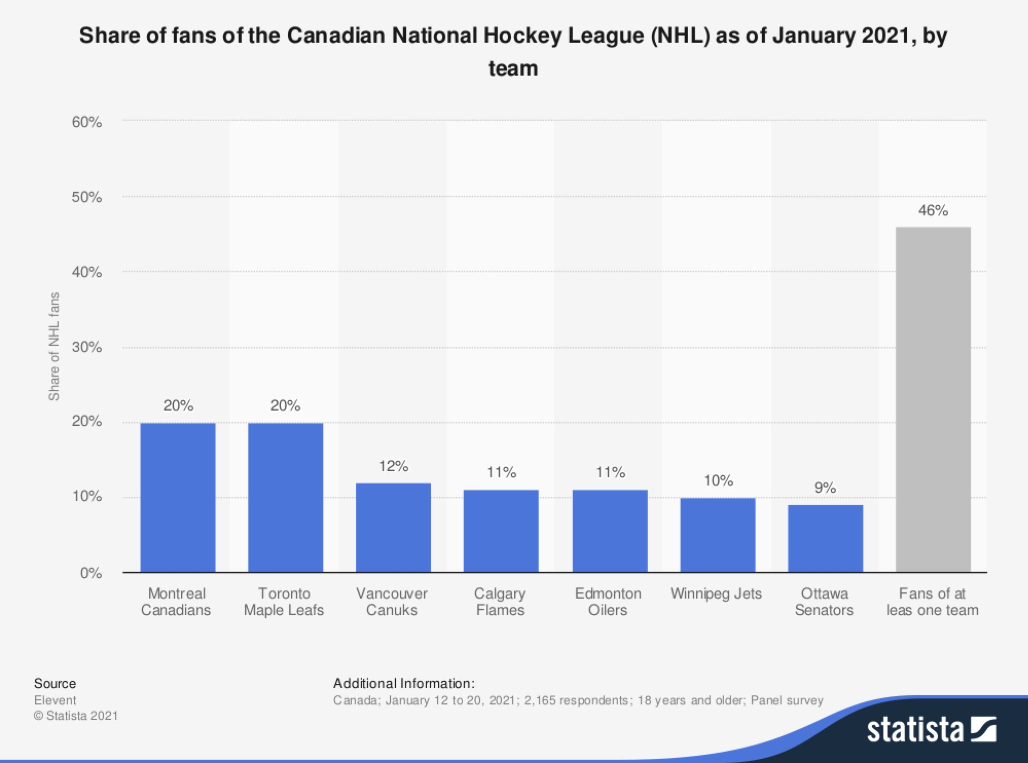 Infographic: Canada's favourite NHL team by region, generation, sex