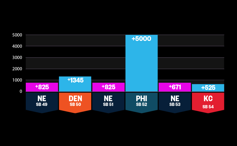 Super Bowl Bookie Odds