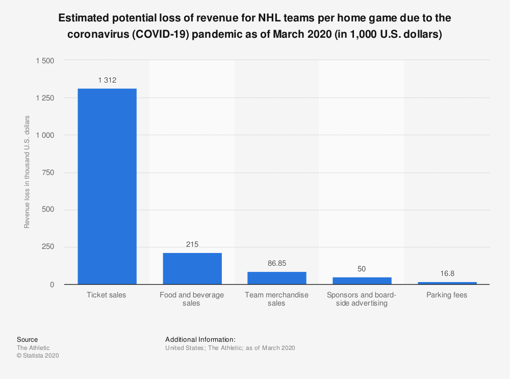 How Much Revenue Did the Sports Industry Lose in 2020? Odds Shark