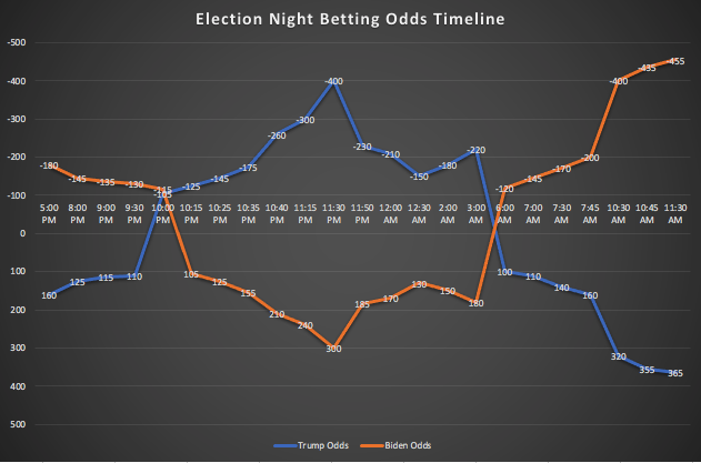 Odds For 2020 President Odds For 2020 President