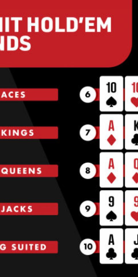 The top 10 best hold'em hands are shown to help poker players increase their bankrolls.