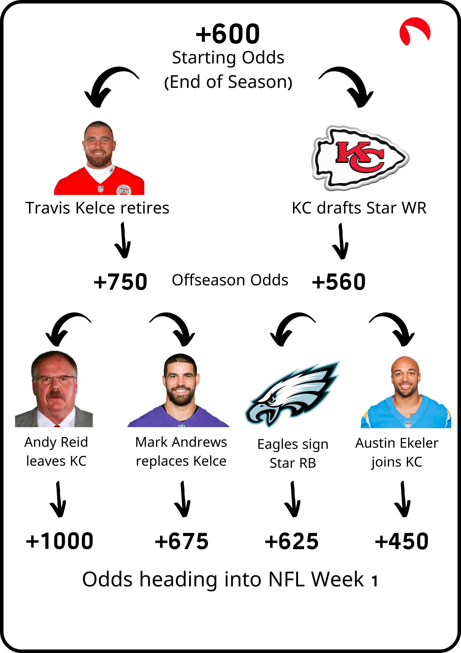 Fake Kansas City Chiefs Futures Odds Flowchart
