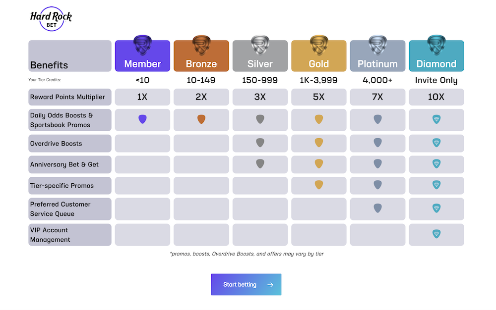 Hard Rock Bet Casino Reward Points and TIers